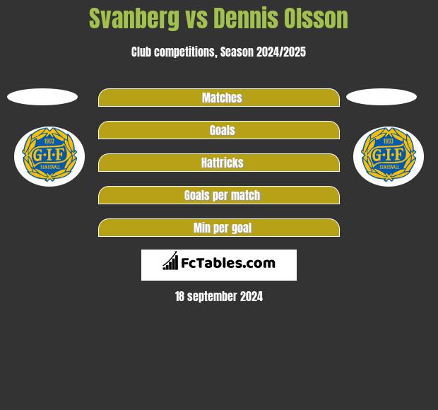 Svanberg vs Dennis Olsson h2h player stats