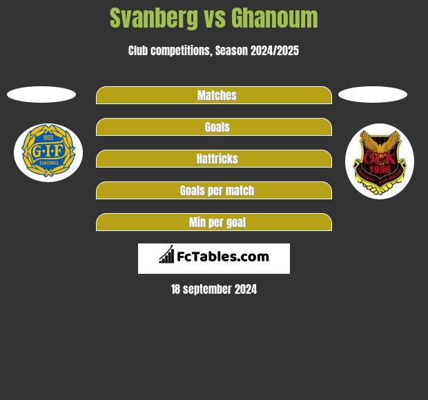 Svanberg vs Ghanoum h2h player stats