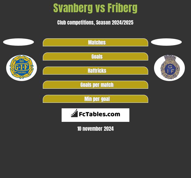 Svanberg vs Friberg h2h player stats