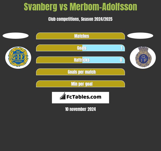 Svanberg vs Merbom-Adolfsson h2h player stats