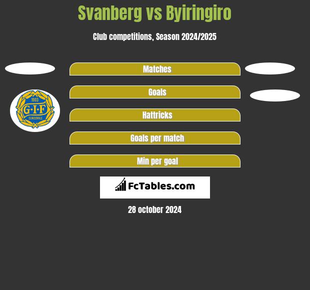 Svanberg vs Byiringiro h2h player stats