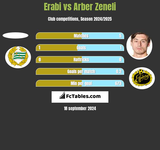 Erabi vs Arber Zeneli h2h player stats