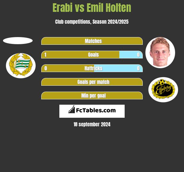 Erabi vs Emil Holten h2h player stats