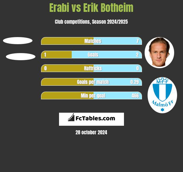 Erabi vs Erik Botheim h2h player stats