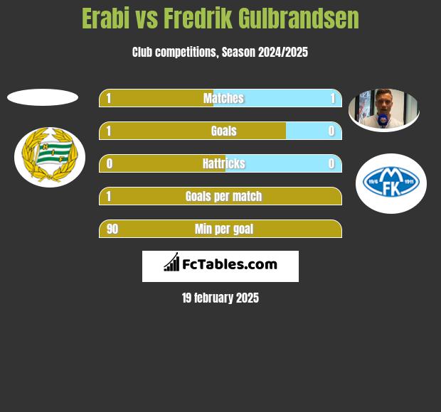 Erabi vs Fredrik Gulbrandsen h2h player stats