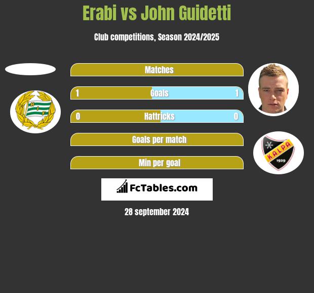 Erabi vs John Guidetti h2h player stats