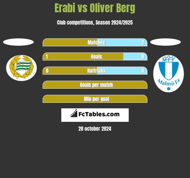 Erabi vs Oliver Berg h2h player stats