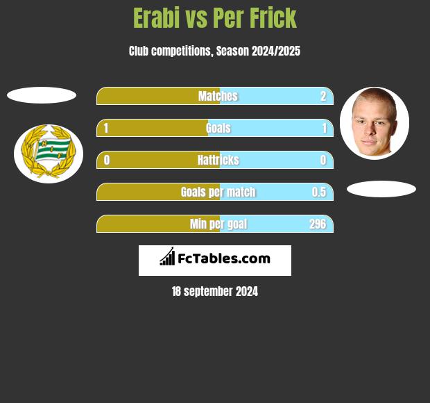 Erabi vs Per Frick h2h player stats