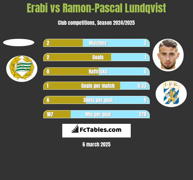 Erabi vs Ramon-Pascal Lundqvist h2h player stats