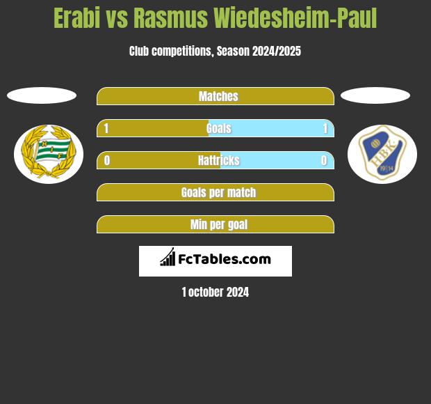 Erabi vs Rasmus Wiedesheim-Paul h2h player stats