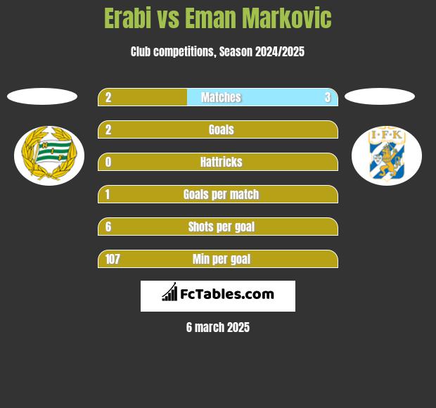 Erabi vs Eman Markovic h2h player stats