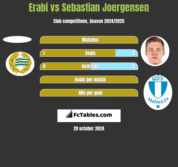 Erabi vs Sebastian Joergensen h2h player stats