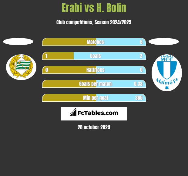 Erabi vs H. Bolin h2h player stats