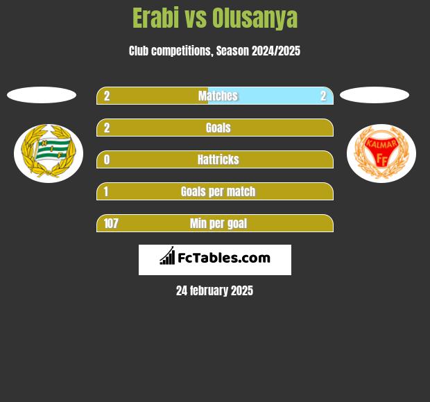 Erabi vs Olusanya h2h player stats