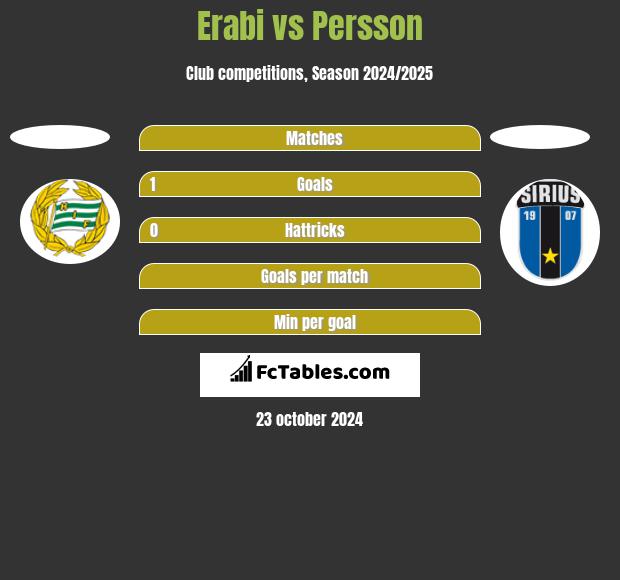 Erabi vs Persson h2h player stats