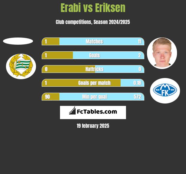 Erabi vs Eriksen h2h player stats