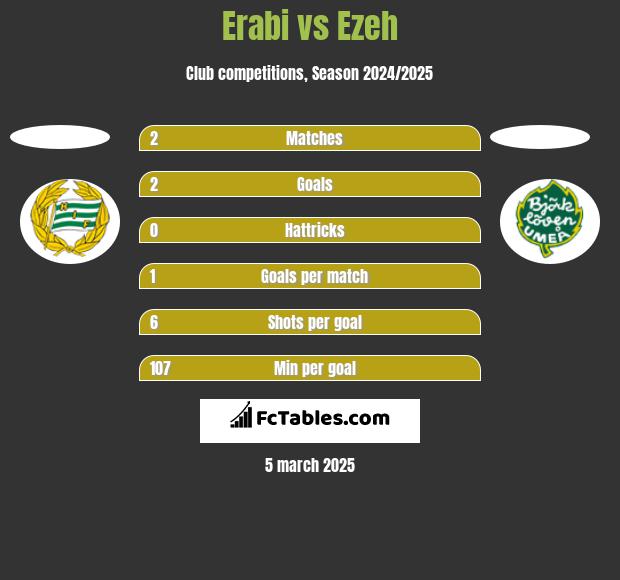 Erabi vs Ezeh h2h player stats