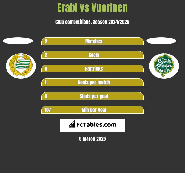 Erabi vs Vuorinen h2h player stats