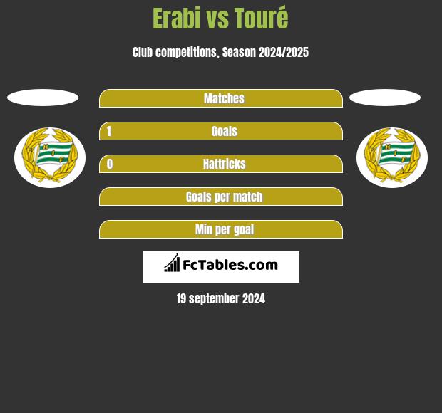 Erabi vs Touré h2h player stats