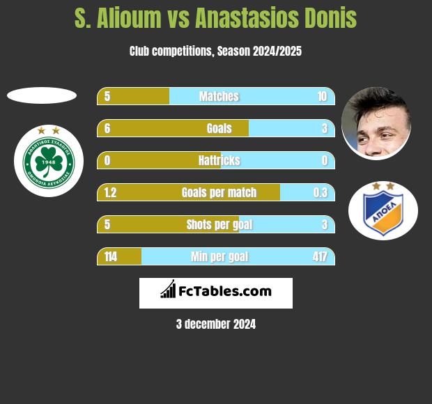 S. Alioum vs Anastasios Donis h2h player stats