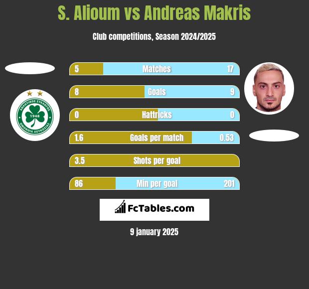 S. Alioum vs Andreas Makris h2h player stats