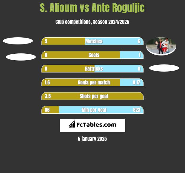 S. Alioum vs Ante Roguljic h2h player stats