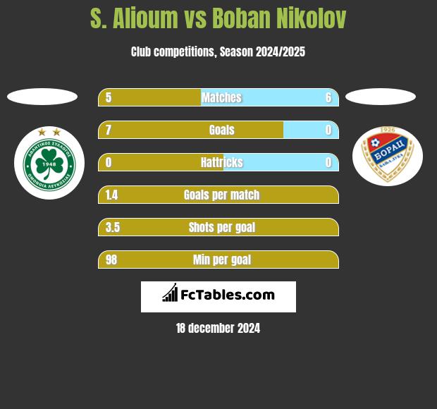 S. Alioum vs Boban Nikolov h2h player stats