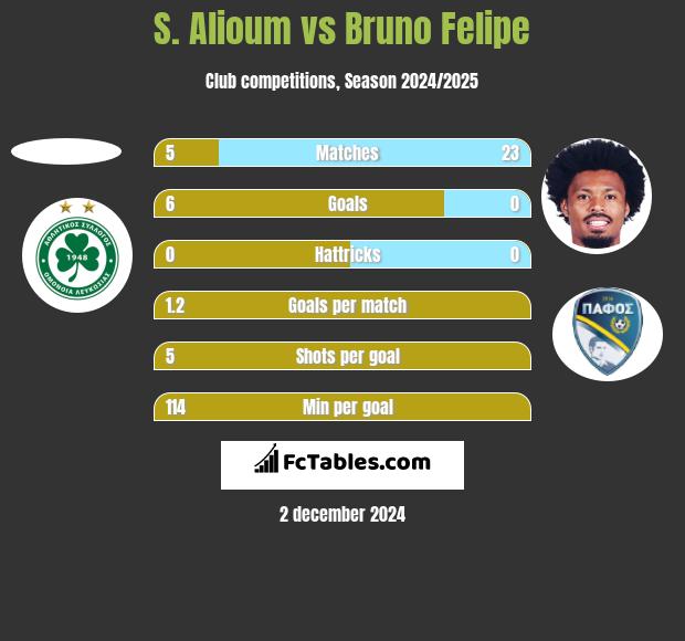 S. Alioum vs Bruno Felipe h2h player stats