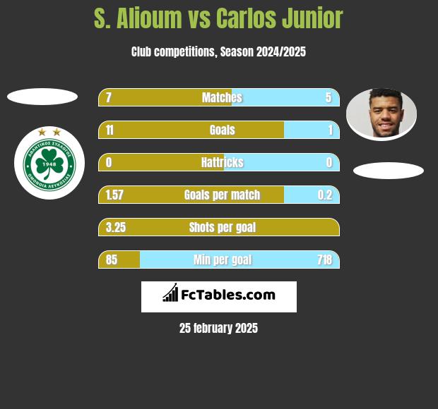 S. Alioum vs Carlos Junior h2h player stats