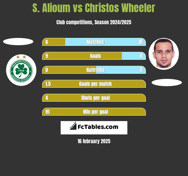 S. Alioum vs Christos Wheeler h2h player stats