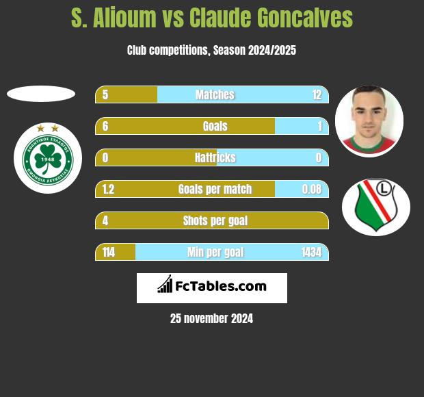 S. Alioum vs Claude Goncalves h2h player stats