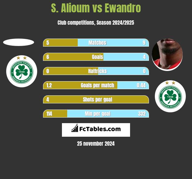 S. Alioum vs Ewandro h2h player stats