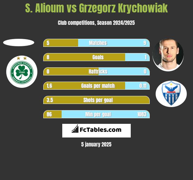 S. Alioum vs Grzegorz Krychowiak h2h player stats