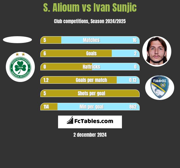 S. Alioum vs Ivan Sunjic h2h player stats