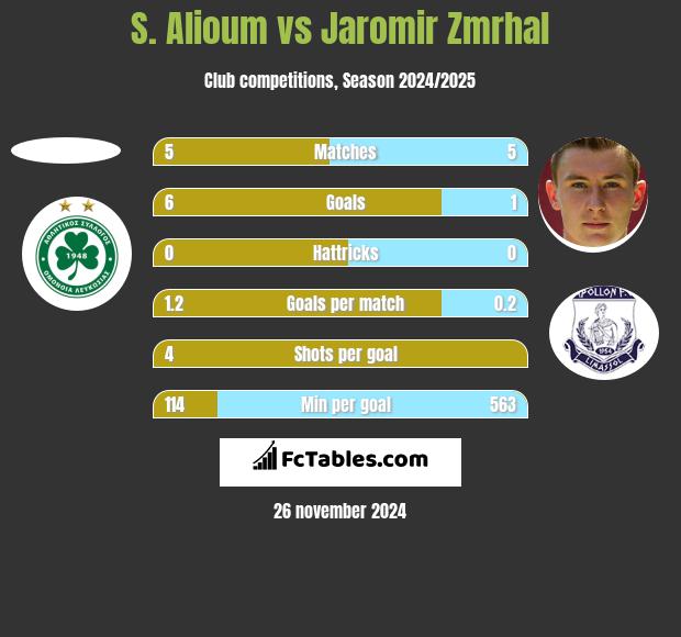 S. Alioum vs Jaromir Zmrhal h2h player stats