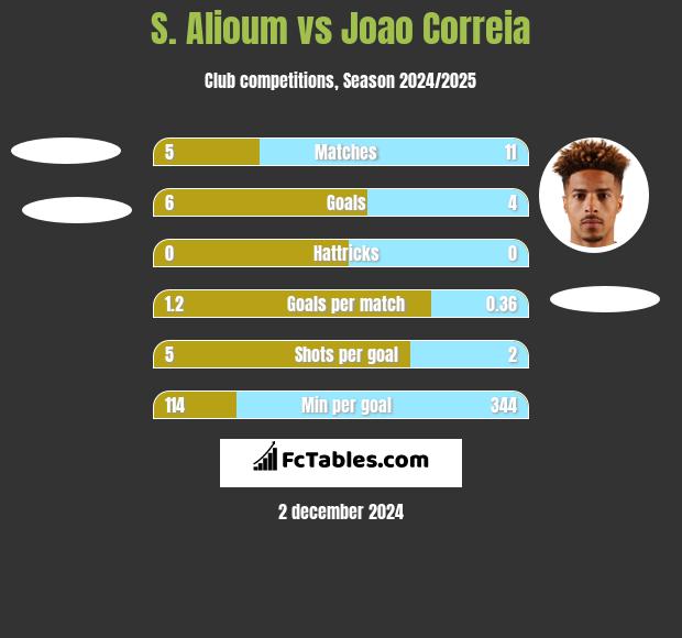 S. Alioum vs Joao Correia h2h player stats