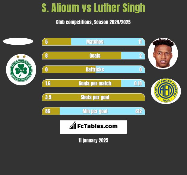 S. Alioum vs Luther Singh h2h player stats