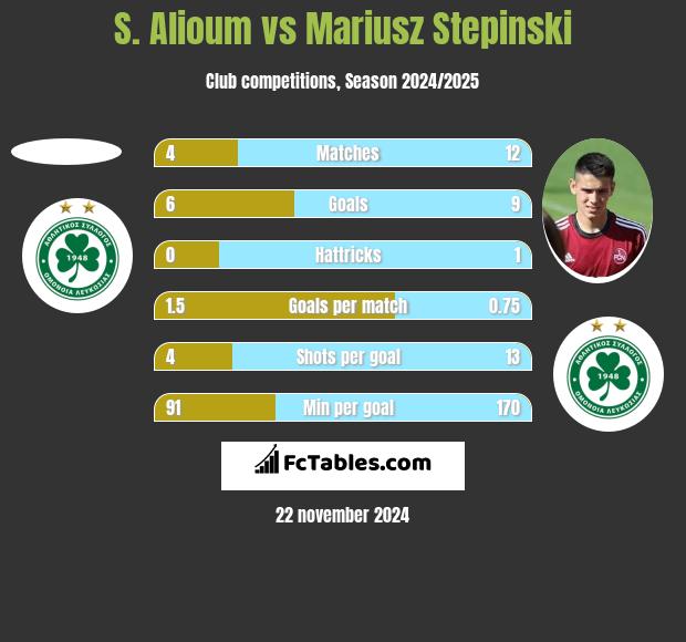 S. Alioum vs Mariusz Stępiński h2h player stats