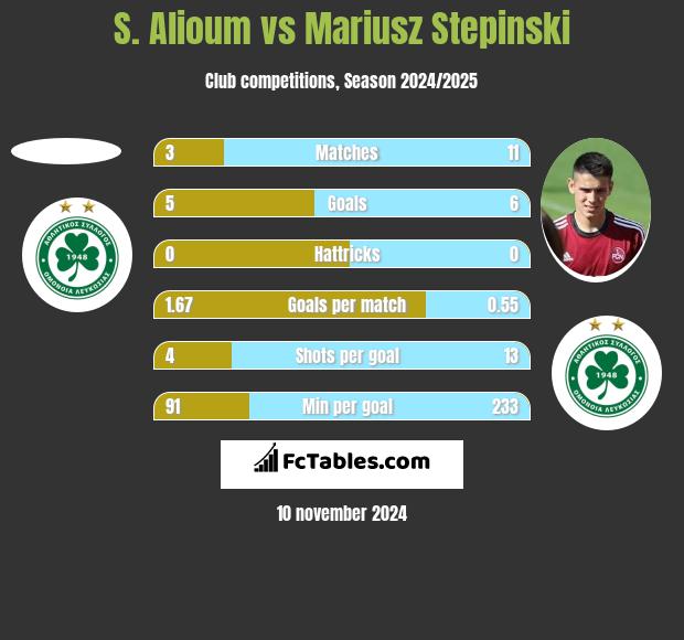 S. Alioum vs Mariusz Stepinski h2h player stats