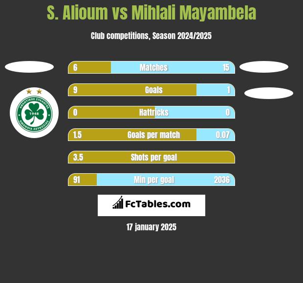 S. Alioum vs Mihlali Mayambela h2h player stats