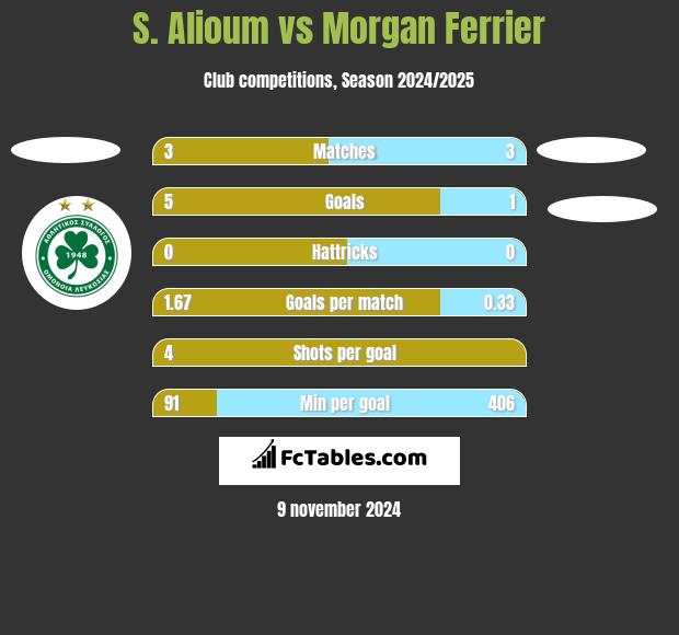 S. Alioum vs Morgan Ferrier h2h player stats