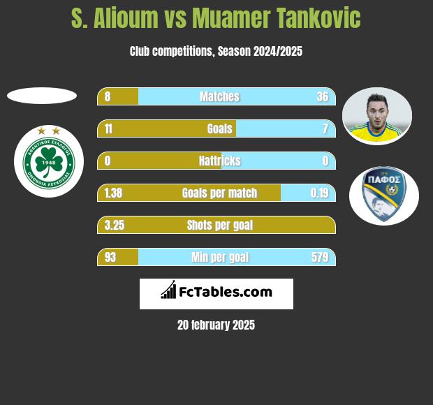 S. Alioum vs Muamer Tankovic h2h player stats