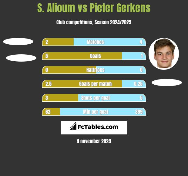 S. Alioum vs Pieter Gerkens h2h player stats