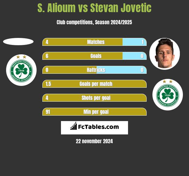 S. Alioum vs Stevan Jovetić h2h player stats