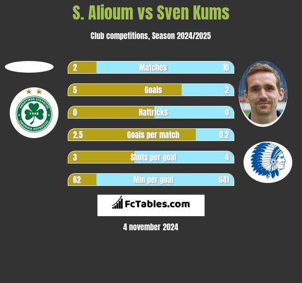 S. Alioum vs Sven Kums h2h player stats