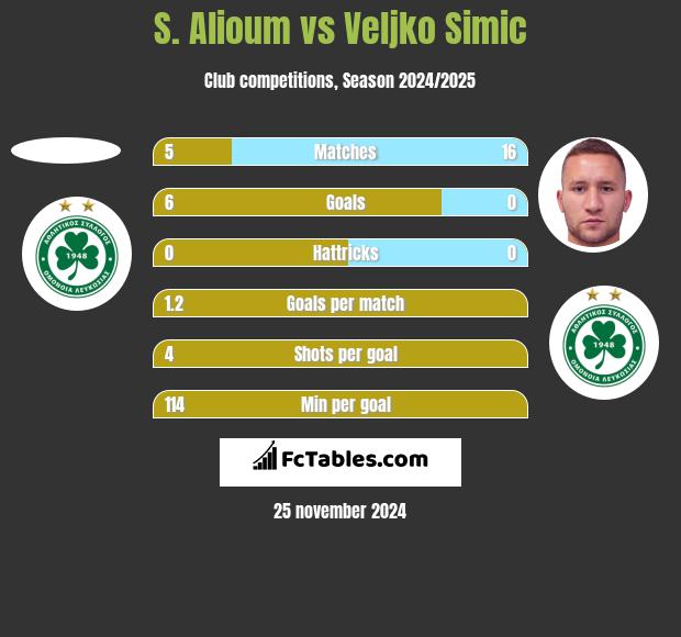 S. Alioum vs Veljko Simic h2h player stats