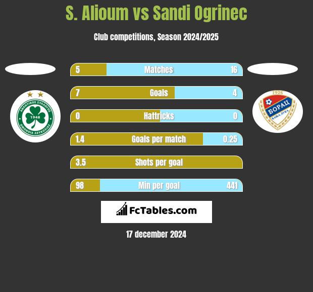 S. Alioum vs Sandi Ogrinec h2h player stats