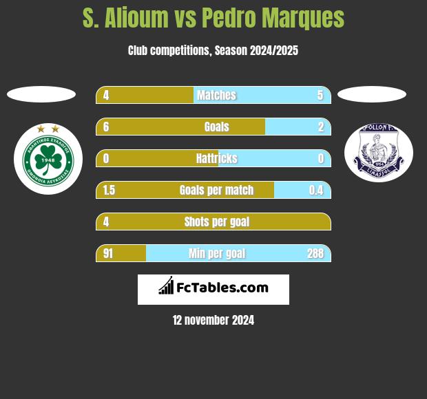 S. Alioum vs Pedro Marques h2h player stats