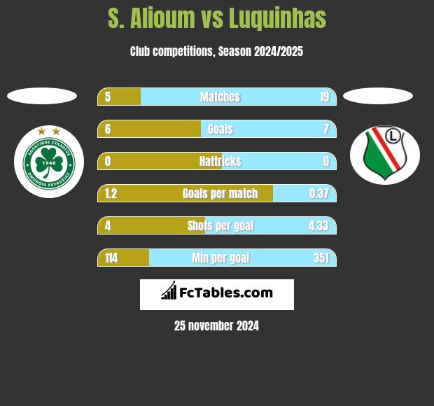 S. Alioum vs Luquinhas h2h player stats