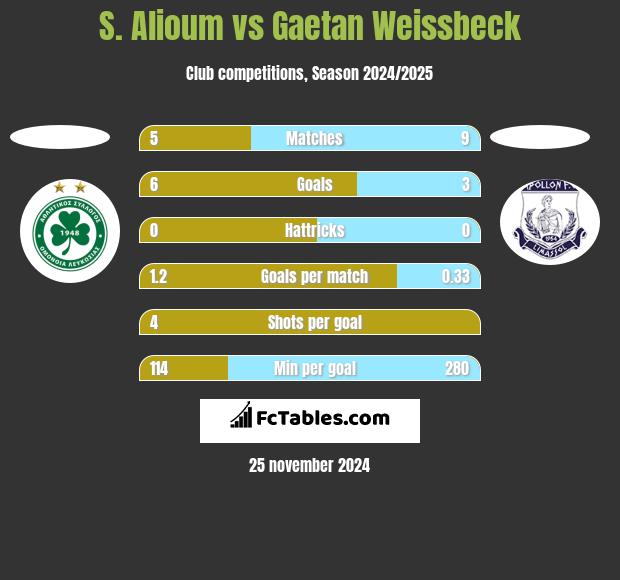 S. Alioum vs Gaetan Weissbeck h2h player stats